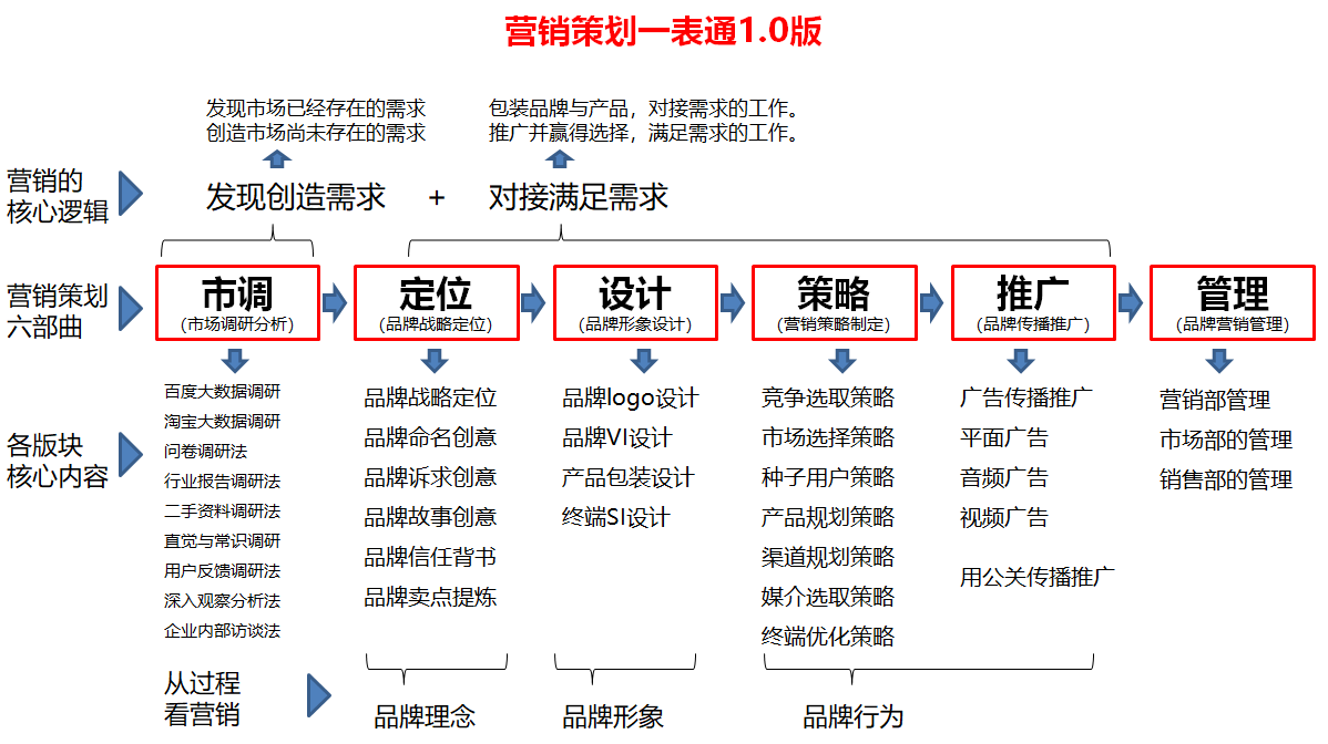 杭州品牌策劃公司認(rèn)為的全流程